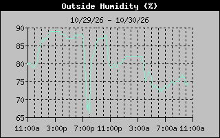1 Day Humidity Graph