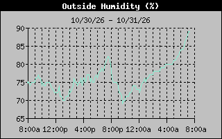 1 Day Humidity Graph