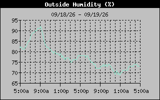 Humidity Graph