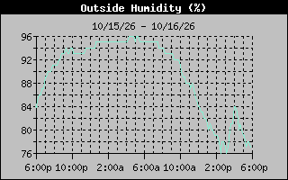 1 Day Humidity Graph