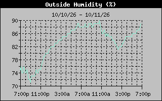 Humidity Graph