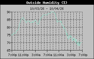 1 Day Humidity Graph