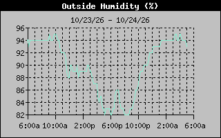 Humidity Graph