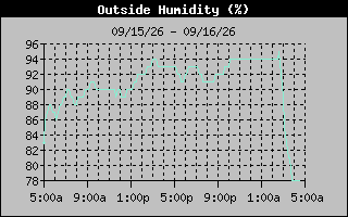 1 Day Humidity Graph