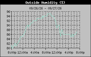 1 Day Humidity Graph