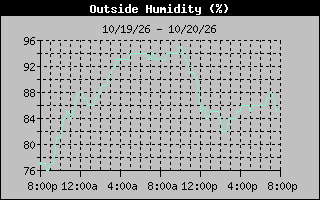 1 Day Humidity Graph