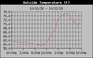 24 Hours Temperature Graph