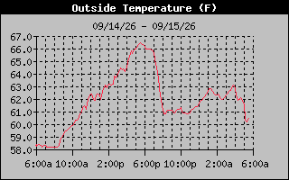 24 Hours Temperature Graph