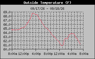 24 Hours Temperature Graph