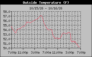 1 Day Temperature Graph