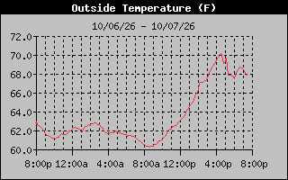 24 Hours Temperature Graph