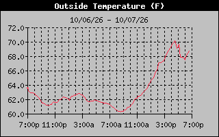 1 Day Temperature Graph
