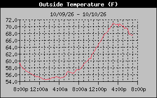 1 Day Temperature Graph