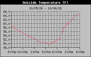 1 Day Temperature Graph