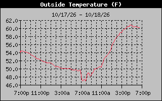 1 Day Temperature Graph