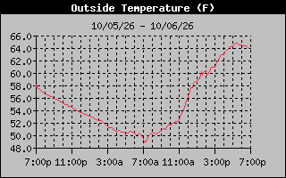 24 Hours Temperature Graph
