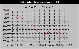 24 Hours Temperature Graph