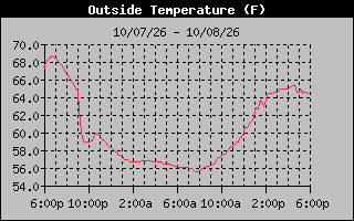 24 Hours Temperature Graph