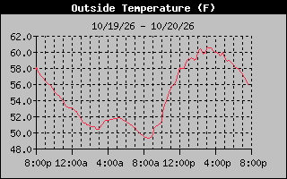 1 Day Temperature Graph