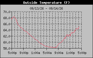 1 Day Temperature Graph