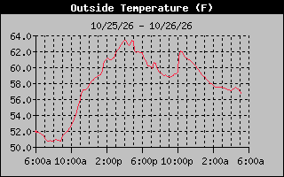 24 Hours Temperature Graph