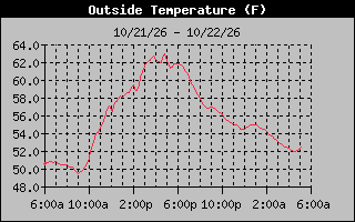 24 Hours Temperature Graph