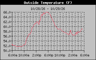 1 Day Temperature Graph