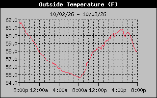 24 Hours Temperature Graph