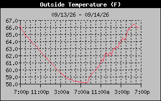 24 Hours Temperature Graph