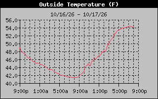 24 Hours Temperature Graph