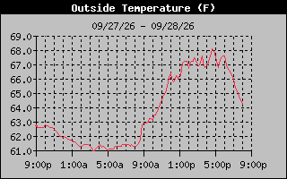 24 Hours Temperature Graph