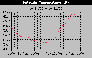 24 Hours Temperature Graph