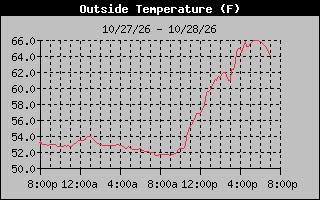 1 Day Temperature Graph