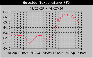 1 Day Temperature Graph