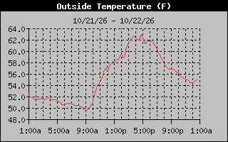 24 Hours Temperature Graph