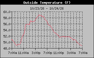 1 Day Temperature Graph