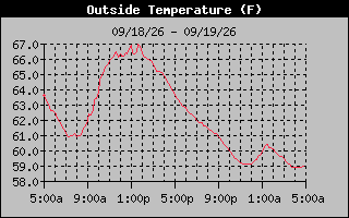 24 Hours Temperature Graph