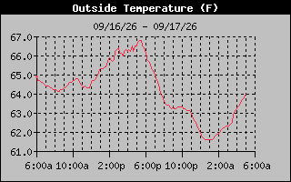 1 Day Temperature Graph
