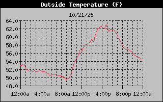 1 Day Temperature Graph