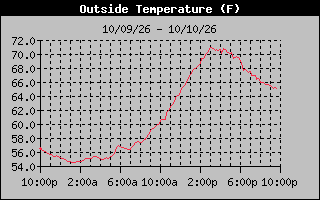 24 Hours Temperature Graph