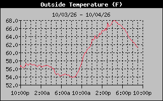 24 Hours Temperature Graph