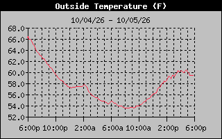 1 Day Temperature Graph