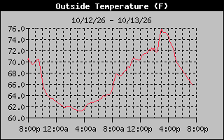 1 Day Temperature Graph
