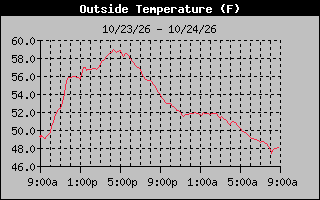 24 Hours Temperature Graph
