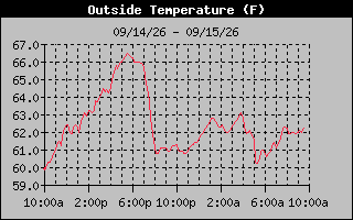 1 Day Temperature Graph