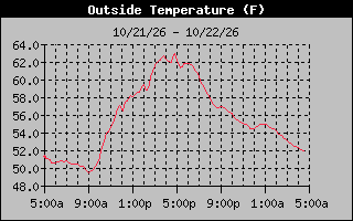 1 Day Temperature Graph