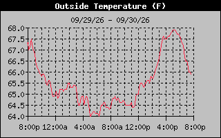 24 Hours Temperature Graph