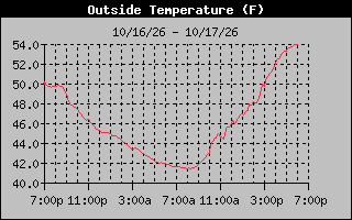 1 Day Temperature Graph