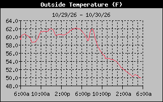 1 Day Temperature Graph