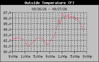 24 Hours Temperature Graph